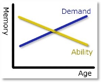 memory needs vs. age